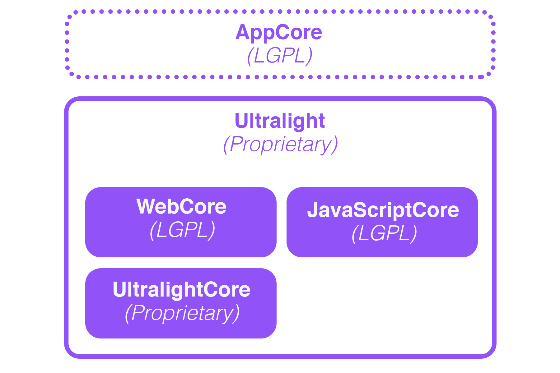 Overview of Ultralight Modules